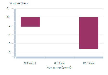 Graph Image for Relative participation(a) in organised sport or dancing by age group - 2009(b)